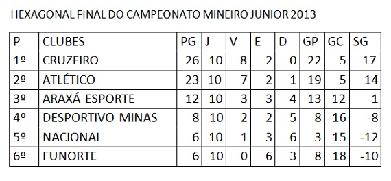 Classificação final do Mineiro Junior